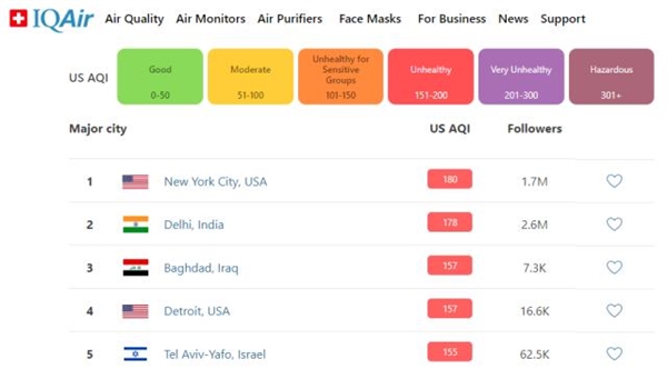 浓烟下的美国：N95口罩销量猛增逾10倍、中国产空气净化器大卖