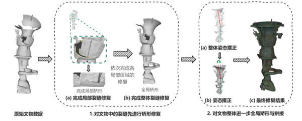 腾讯AI首次模拟拼接三星堆文物！算法模型行业领先