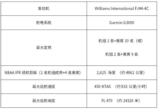 最远续航4862公里！本田发布全新轻型公务机商业化计划