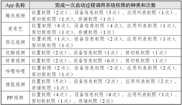 国家互联网应急中心实测：腾讯视频、爱奇艺等偷偷上传这5种个人信息