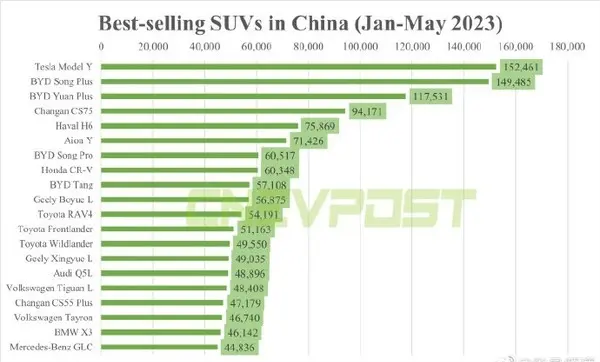 国内最畅销SUV排名出炉：特斯拉Model Y反超比亚迪宋Plus拿下第一