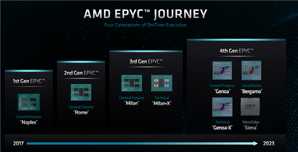 128核心256线程谁敢一战！AMD正式发布Zen4c EPYC：竞品没发布就输了