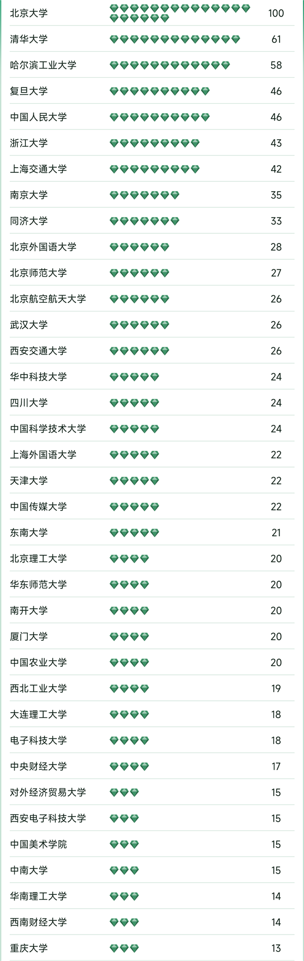 软科中国大学专业排名公布：北大、清华遥遥领先