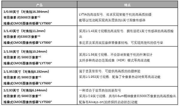 索尼LYTIA公布新品：一口气推出5款5000万像素传感器