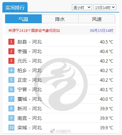 河北热成了炣北！多地气温突破40℃：石家庄成今年首个40℃省会级城市