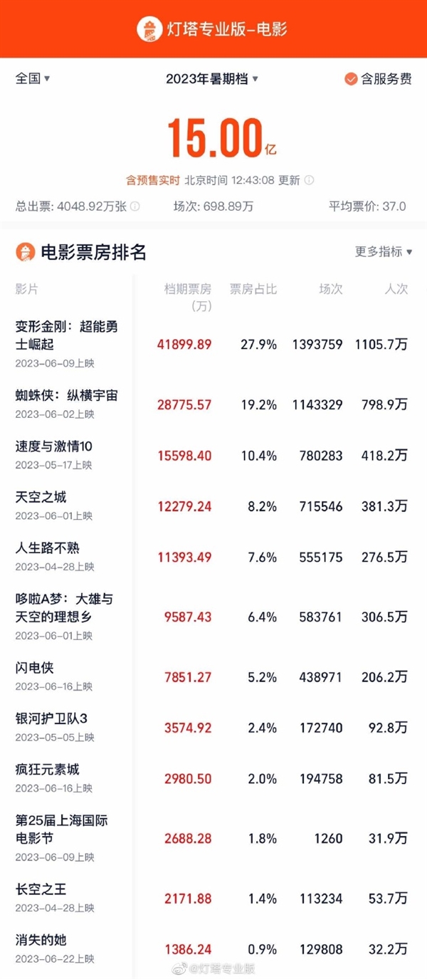 《变形金刚》独占鳌头：2023暑期档票房达15亿元