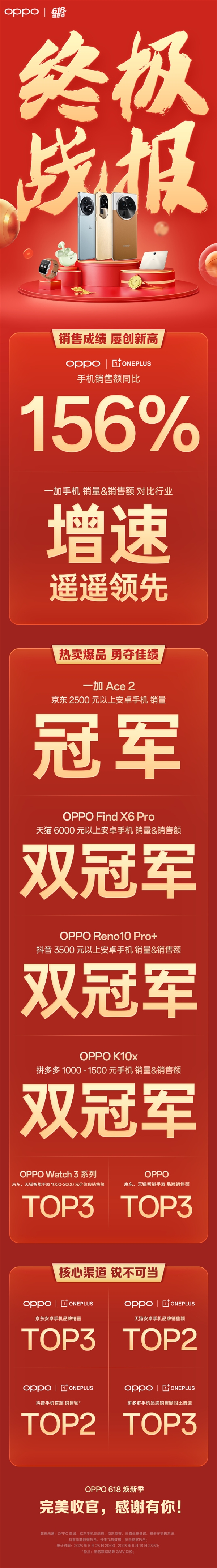 OPPO 618终极战报：手机销售额同比增长156%