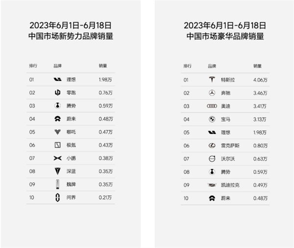 周销0.78万再创记录：理想宣布 将冲击3万以上月销量目标