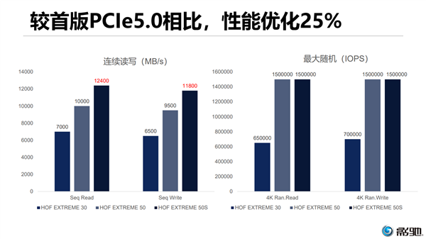 影驰PCIe 5.0 SSD如约升级：最高速度达12.4GB/s