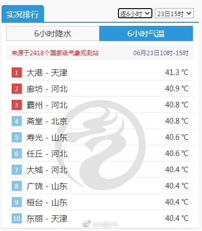 全国高温榜前十门槛40.4℃ 北方热化了！网友：相去南方避暑