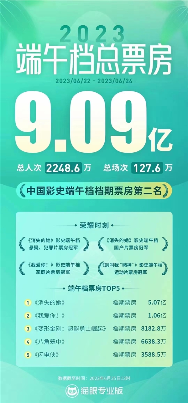 2023端午档总票房9.09亿元：中国影史第二 国产占80%