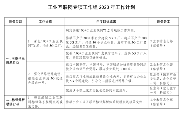 工信部：推动不少于3000家企业建设5G工厂