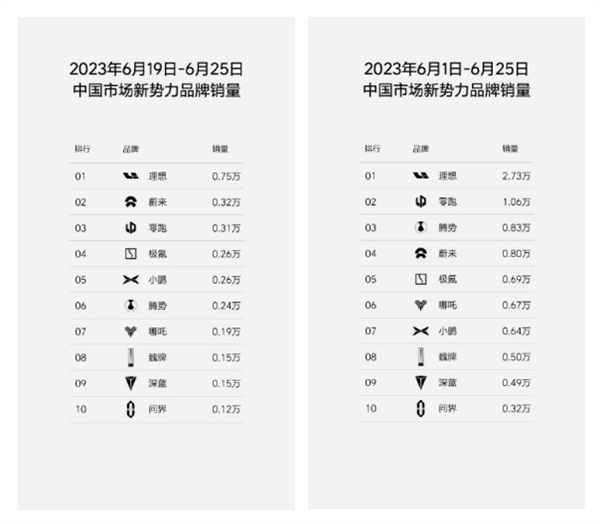 月销3万目标即将达成！理想汽车的“问题”来了