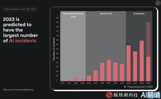 AI翻车事故十年暴涨15倍！首个事故差点造成核战争