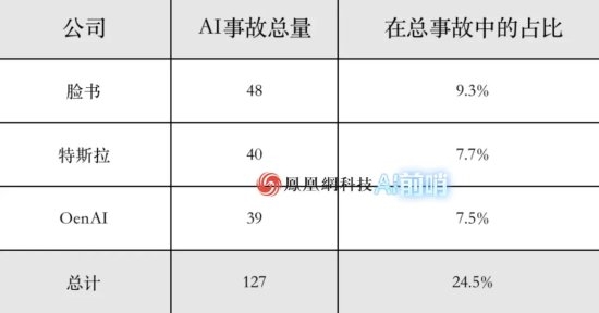 AI翻车事故十年暴涨15倍！首个事故差点造成核战争