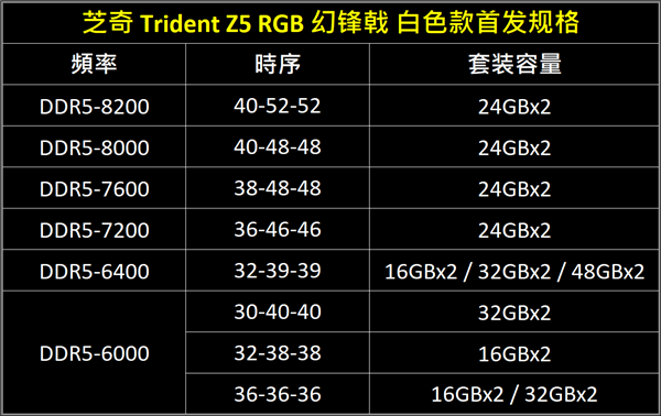 48GB DDR5-8200！芝奇超高频、大容量内存新增白色
