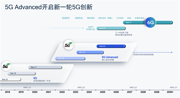 从千兆走向万兆+ 高通开启新一轮5G创新：10年内打通6G