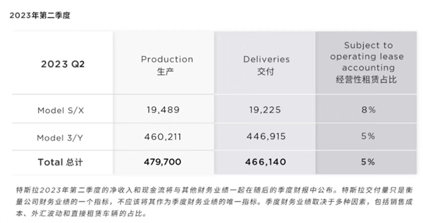 特斯拉完胜 比亚迪彻底狂飙 车企半年考交卷了