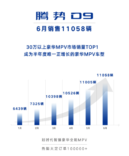比亚迪高端MPV腾势D9 6月大卖超1.1万辆：连拿半年销量第一