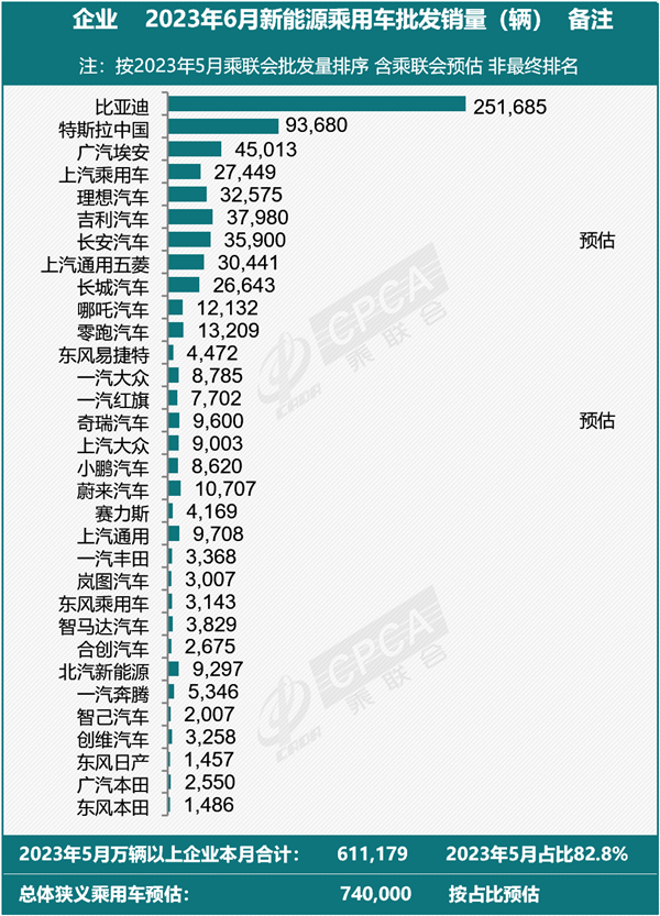 中国新能源汽车6月销量达到历史最高水平：比亚迪、特斯拉均创新高