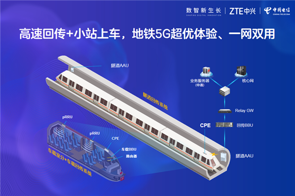 中兴全球首发5G车地系统！地铁网速破2.1Gbps 全车看视频不卡