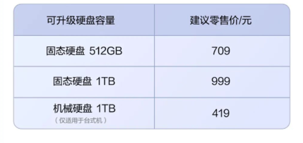 新服务上线！华为电脑硬盘升级来了：1TB SSD 999元