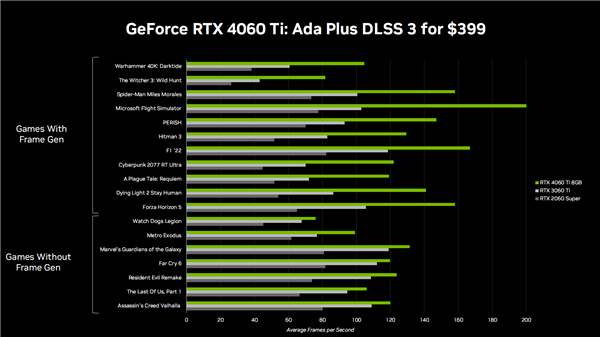 RTX 4060 Ti还没上市就凉了！厂商们毫无兴趣：太贵