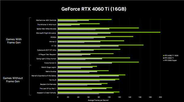 RTX 4060 Ti还没上市就凉了！厂商们毫无兴趣：太贵