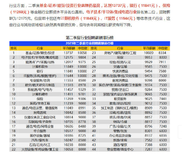 达标没？全国平均招聘月薪10266元：国人买苹果14更轻松 一周搞定？