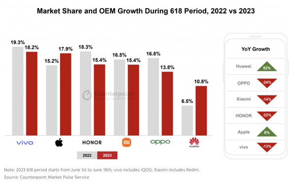 618期间中国手机销量下降8%：vivo第一 华为增速最快 苹果用户转投数增加