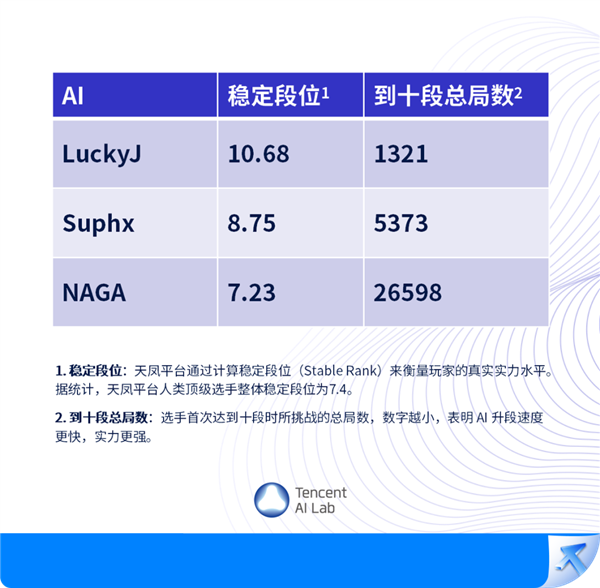 雀神！腾讯AI登顶国际麻将平台：10.68段遥遥领先