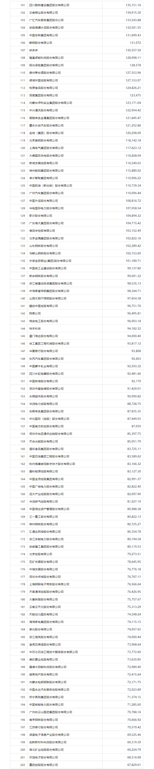 最新《财富》中国上市公司500强出炉：中石化第一 “蔚小理”上榜