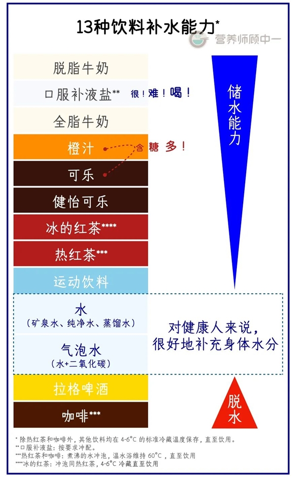 夏天喝什么最解渴？不是冰可乐也不是水 你肯定想不到！