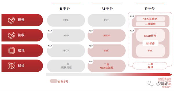 激光雷达大厂速腾聚创赴港上市：交付10万台、3年亏损近40亿