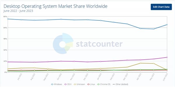 努力了30年 Linux PC达成最高光时刻：份额终于突破3%