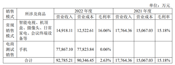 某广电省网手机销售模式曝光：仅赚取0.06%毛利