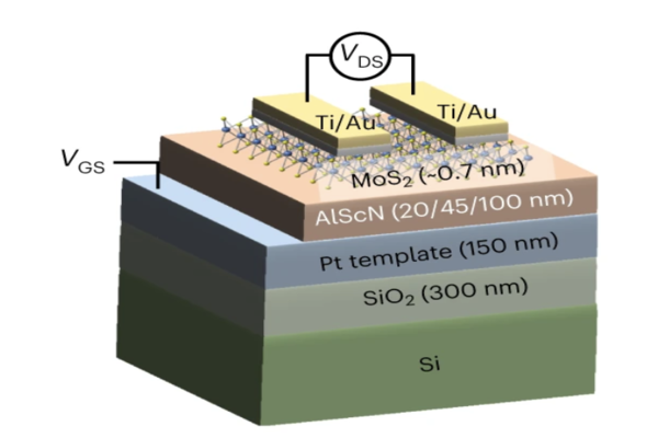 美国研发出全新铁电晶体管芯片：直奔0.7nm 更强更省电