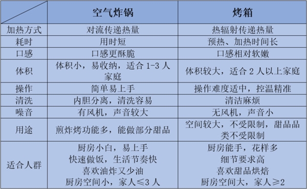 好好的空气炸锅怎么就“致癌”了？背后原因揭开