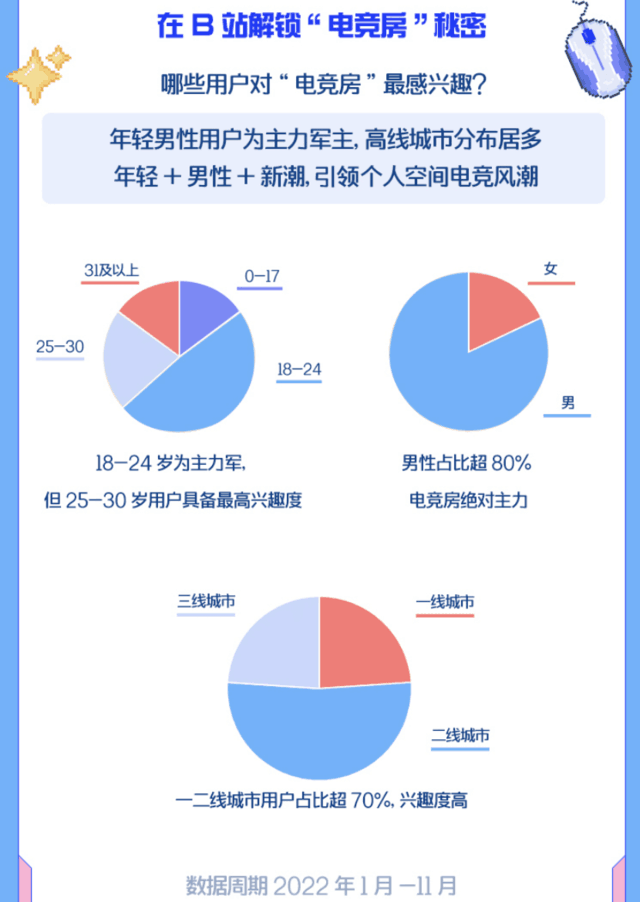 京东发布《Z世代电竞房趋势报告》 改造电竞房成年轻人社交热词