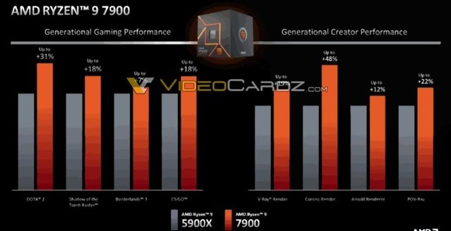 AMD锐龙7000非X系列将于1月10日推出 锐龙9 7900性能碾压5900X