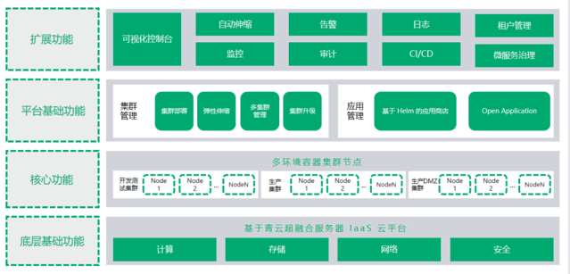 KubeSphere企业版再进化 陪伴企业走好云原生的每一步