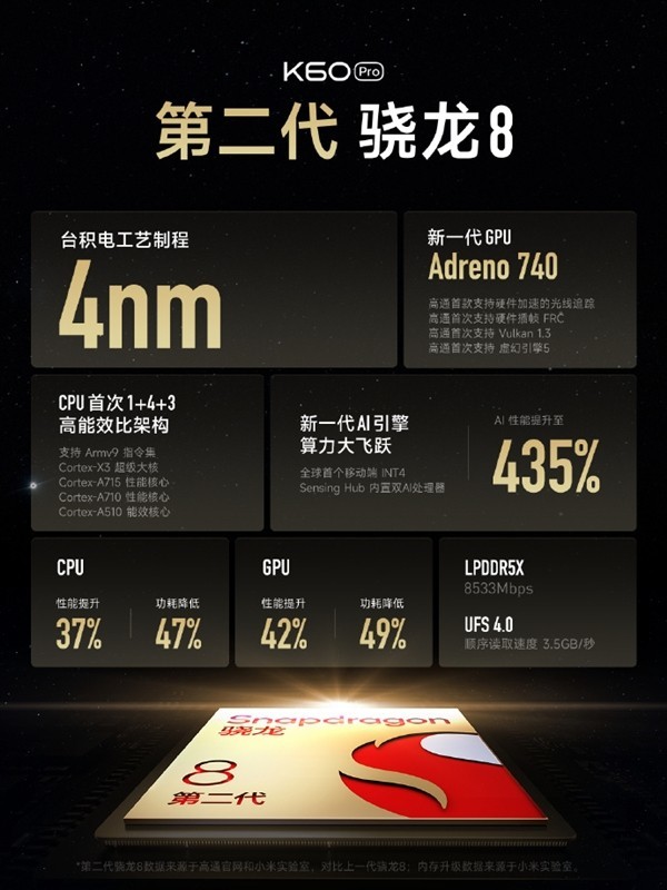 Redmi K60 Pro性能超越苹果A16：135万分 3299元起