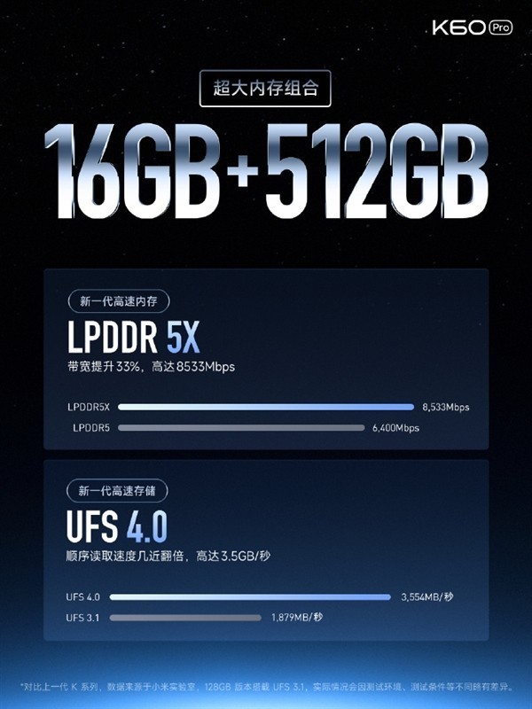 Redmi K60 Pro性能超越苹果A16：135万分 3299元起