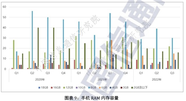 最新数据：2GB内存及以上手机占比为84.6%