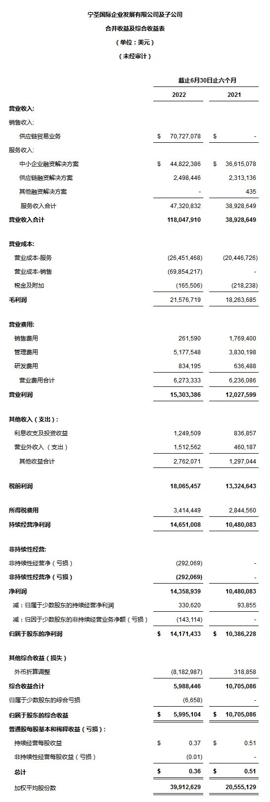 宁圣国际公布2022年上半年未经审计财务报告