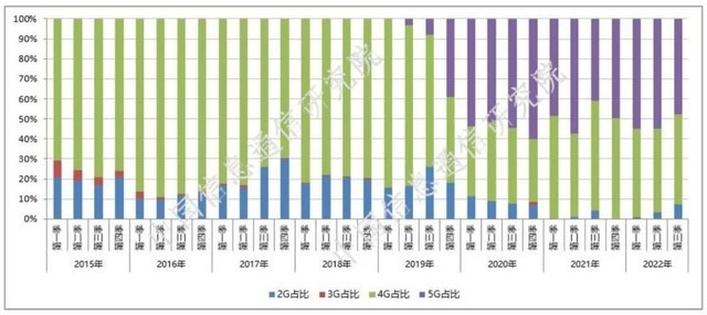 4G手机仍然和5G分庭抗礼！