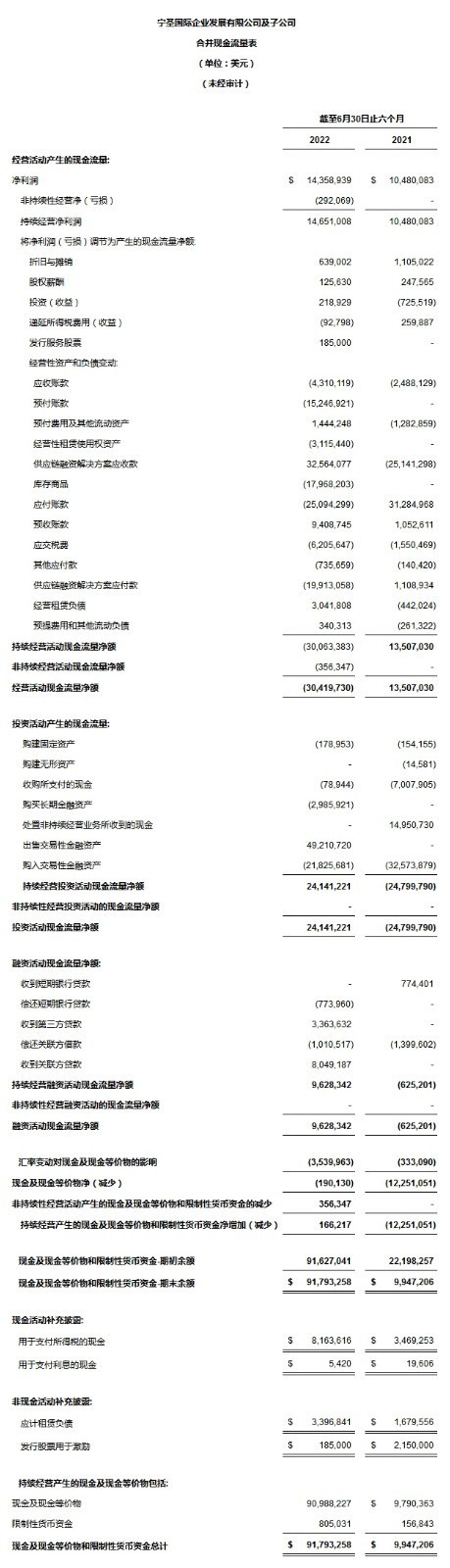 宁圣国际公布2022年上半年未经审计财务报告