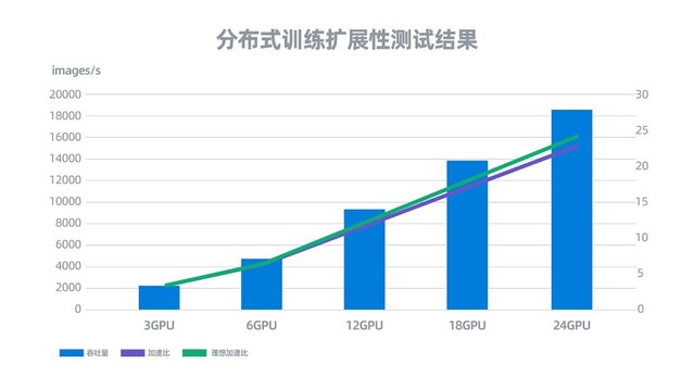 银行智算中心部署浪潮AIStation，模型训练效率提升7倍