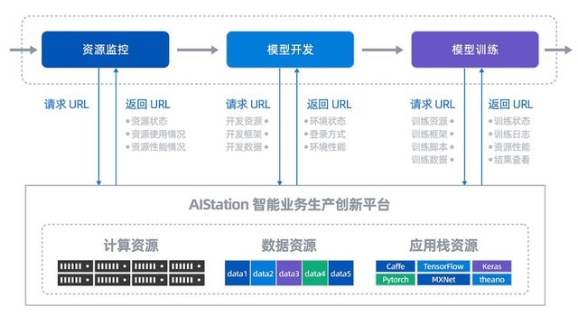 银行智算中心部署浪潮AIStation，模型训练效率提升7倍