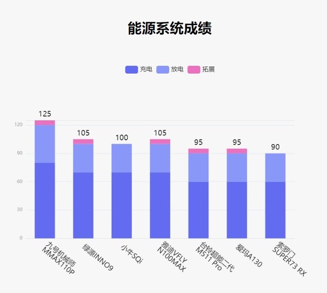 鲁大师电动车智能化测评报告第十九期：电自旗舰大乱斗，九号突围成功